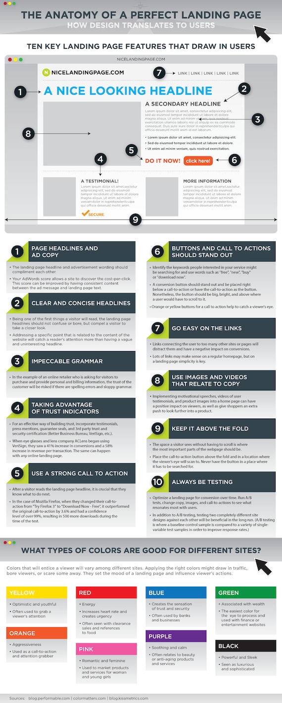 the anatomy of a perfect landing page - la anatomia de la pagina perfecta