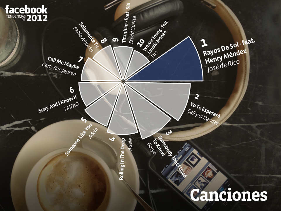 Canciones en Facebook