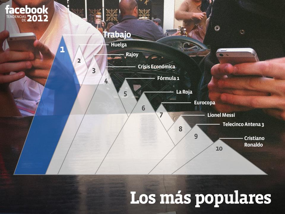 Lo más popular en Facebook