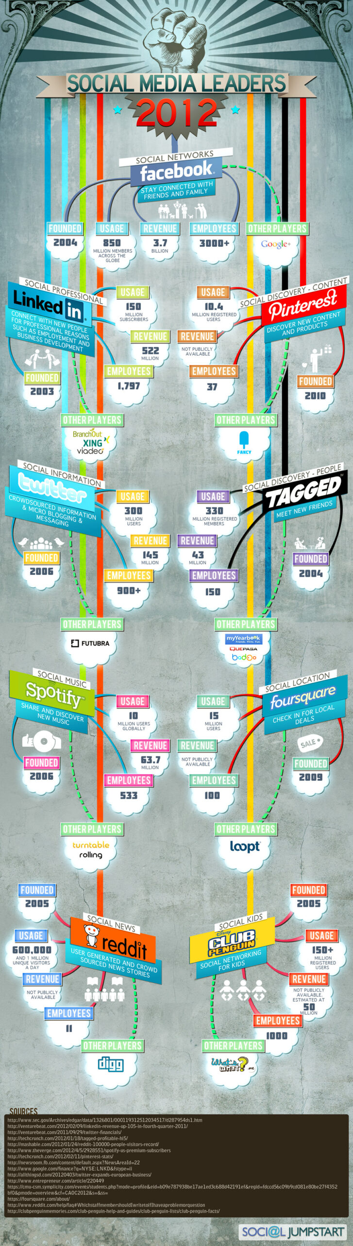 Los lideres del Social Media