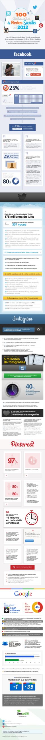100 destacados de redes sociales del 2012