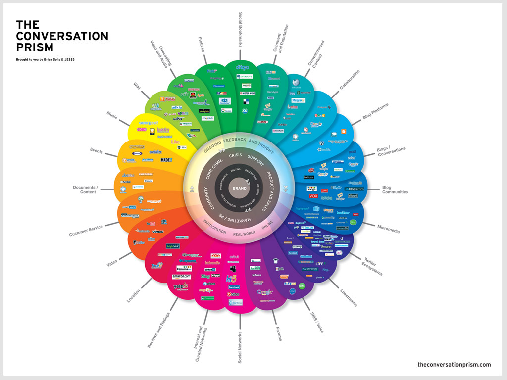 Conversation Prism 2.0