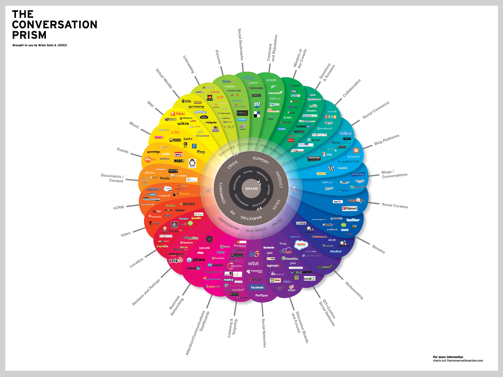 Conversation Prism 3.0