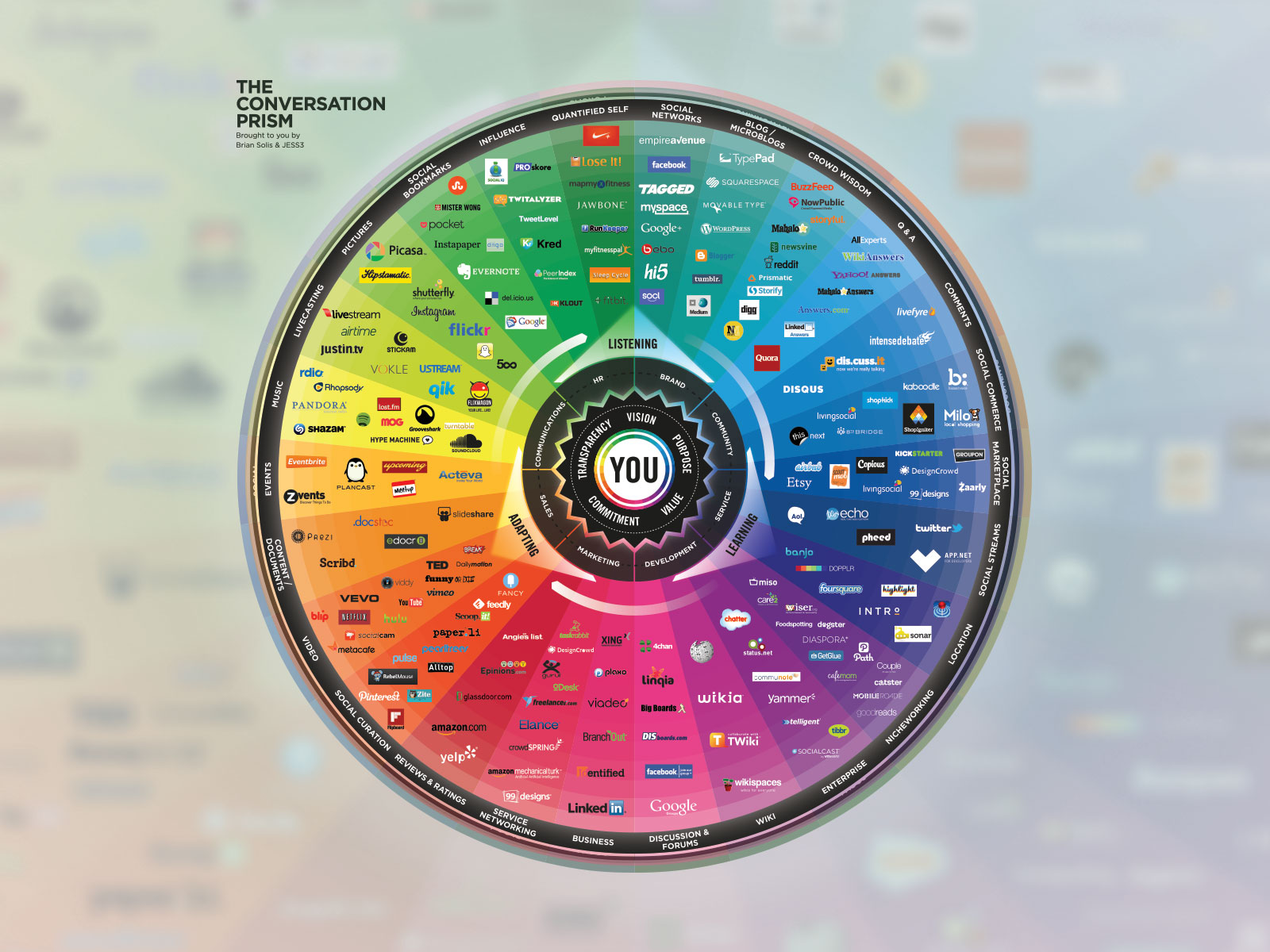 Conversation Prism 4.0